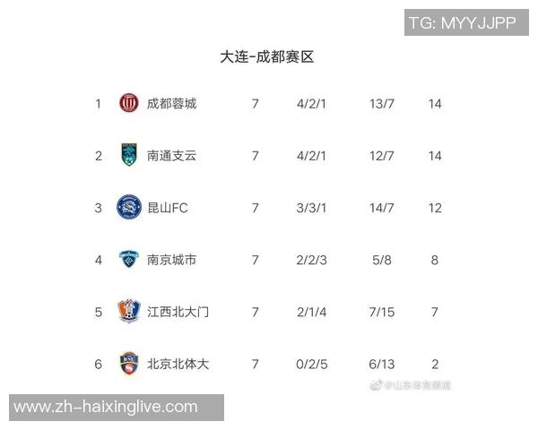 重庆篮球队强势领跑大满贯积分榜以97分稳居第一位置 重庆篮球队强势领跑大满贯积分榜以97分稳居第一位置